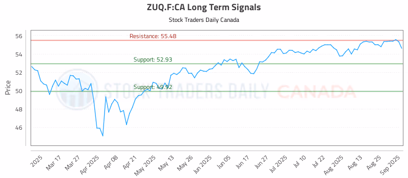 Stock Chart for ZUQ.F:CA
