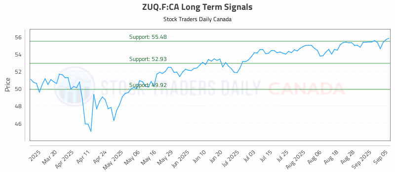 Stock Chart for ZUQ.F:CA