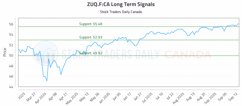 Stock Chart for ZUQ.F:CA