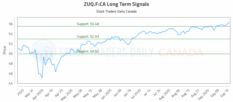 Stock Chart for ZUQ.F:CA