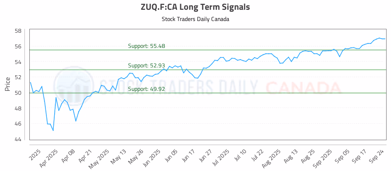 Stock Chart for ZUQ.F:CA