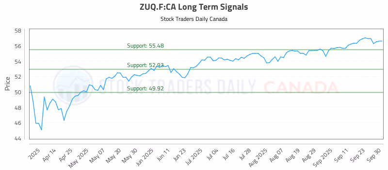 Stock Chart for ZUQ.F:CA