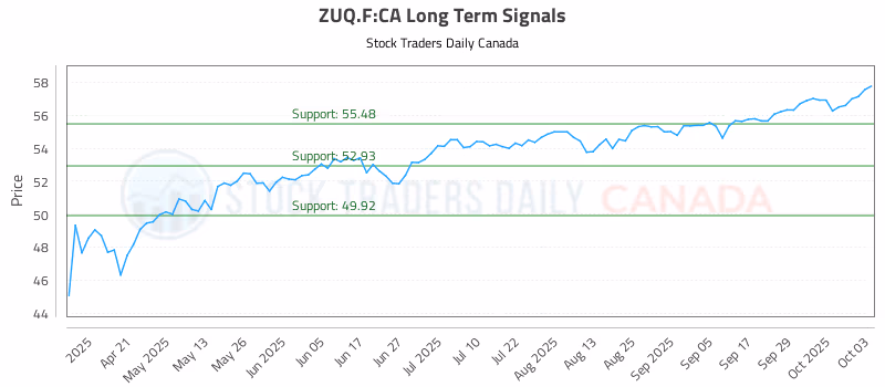 Stock Chart for ZUQ.F:CA