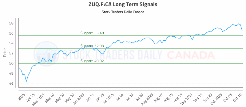 Stock Chart for ZUQ.F:CA