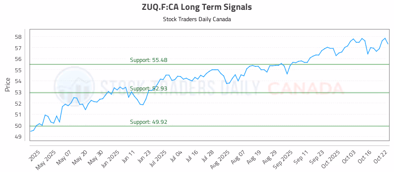 Stock Chart for ZUQ.F:CA