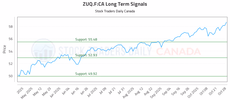Stock Chart for ZUQ.F:CA