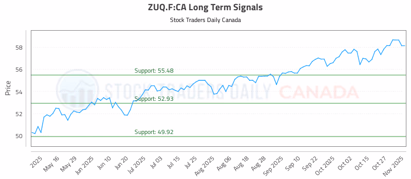 Stock Chart for ZUQ.F:CA
