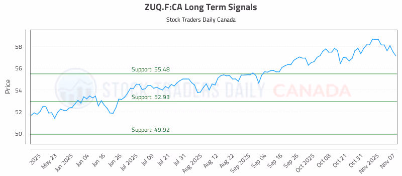 Stock Chart for ZUQ.F:CA