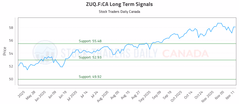 Stock Chart for ZUQ.F:CA