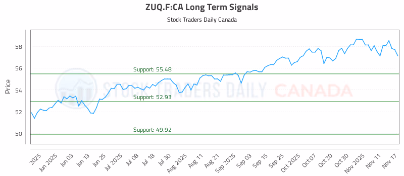 Stock Chart for ZUQ.F:CA