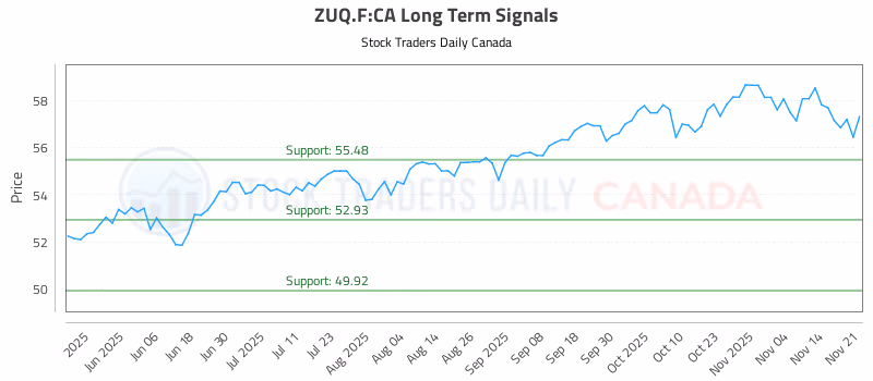 Stock Chart for ZUQ.F:CA