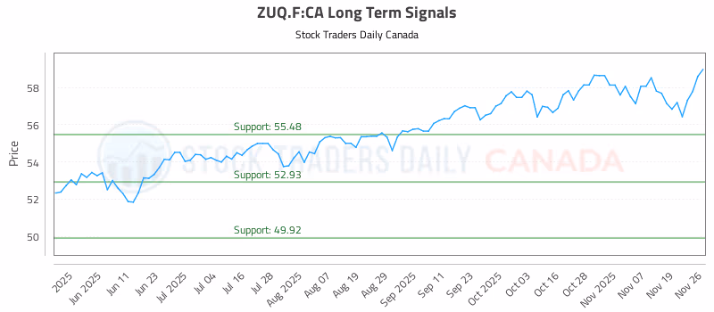 Stock Chart for ZUQ.F:CA