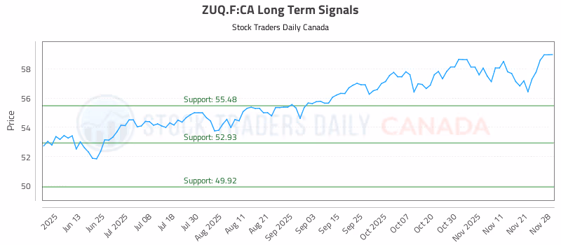 Stock Chart for ZUQ.F:CA