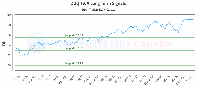 Stock Chart for ZUQ.F:CA
