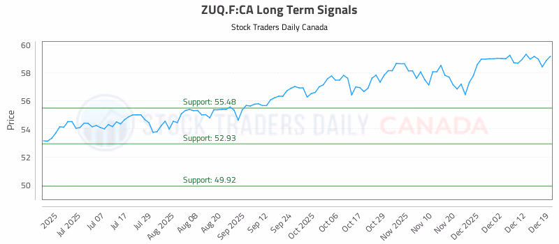 Stock Chart for ZUQ.F:CA