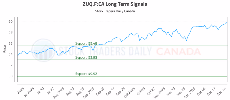 Stock Chart for ZUQ.F:CA