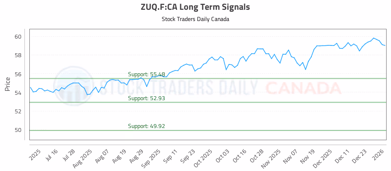 Stock Chart for ZUQ.F:CA
