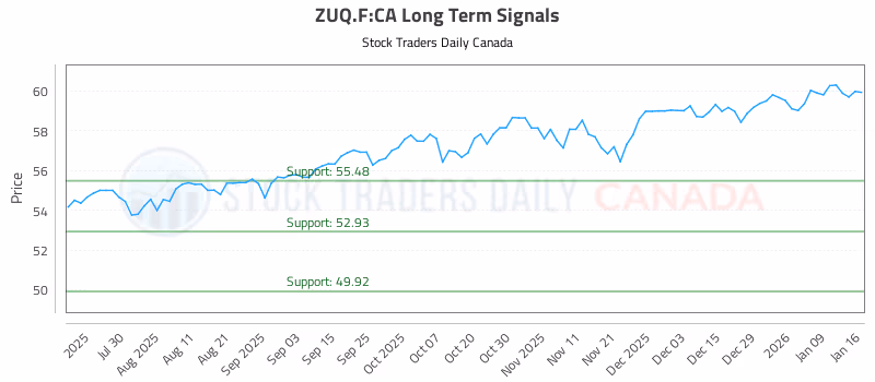 Stock Chart for ZUQ.F:CA