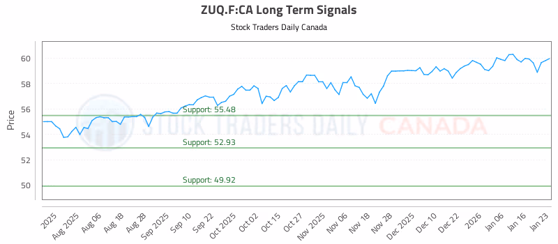 Stock Chart for ZUQ.F:CA