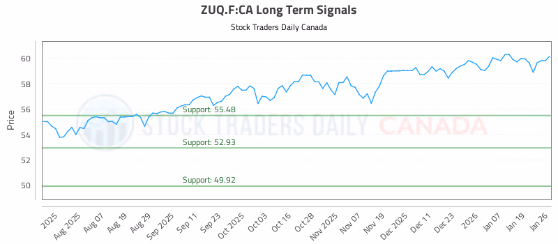 Stock Chart for ZUQ.F:CA