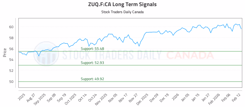 Stock Chart for ZUQ.F:CA