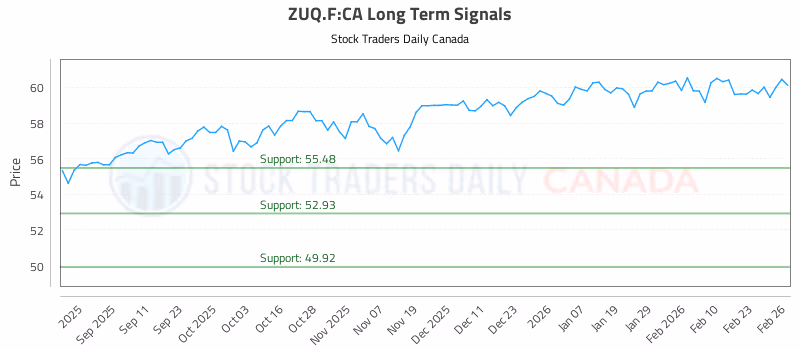 Stock Chart for ZUQ.F:CA