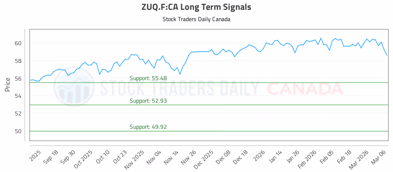 Stock Chart for ZUQ.F:CA