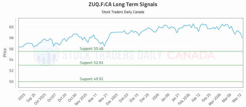 Stock Chart for ZUQ.F:CA