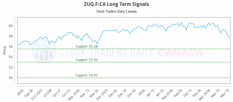 Stock Chart for ZUQ.F:CA