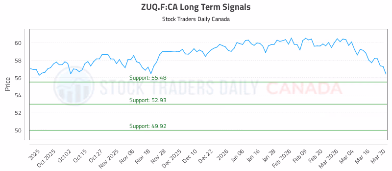 Stock Chart for ZUQ.F:CA