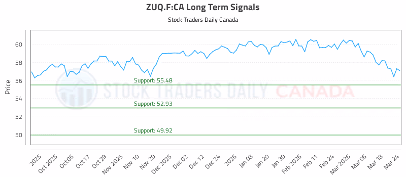 Stock Chart for ZUQ.F:CA