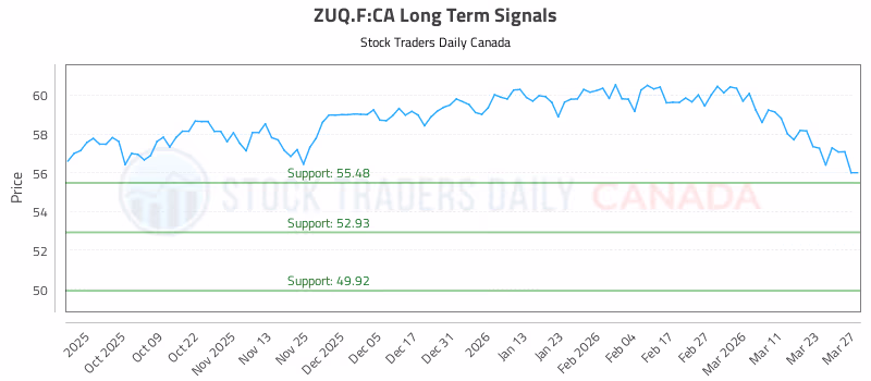 Stock Chart for ZUQ.F:CA