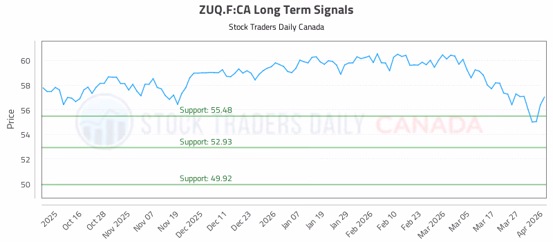 Stock Chart for ZUQ.F:CA