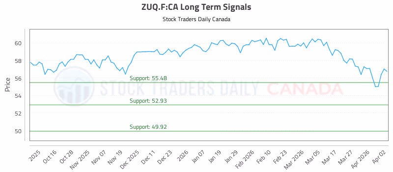 Stock Chart for ZUQ.F:CA