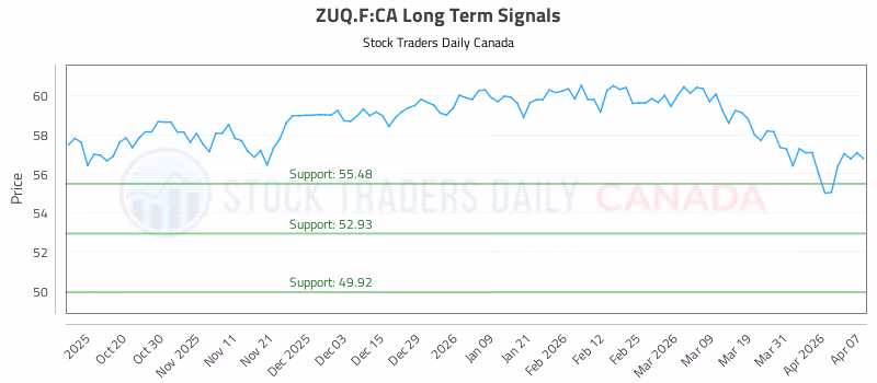 Stock Chart for ZUQ.F:CA