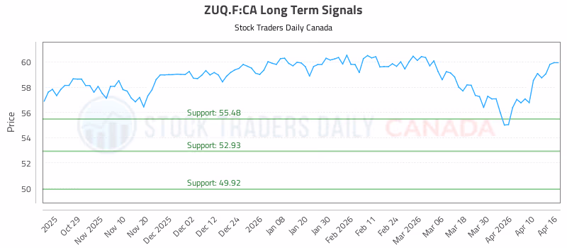 Stock Chart for ZUQ.F:CA