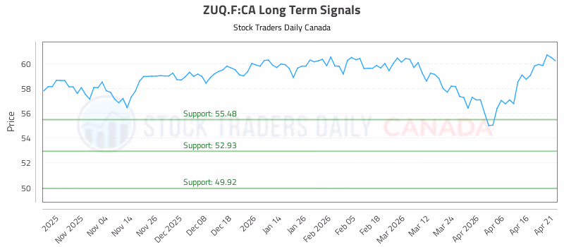 Stock Chart for ZUQ.F:CA