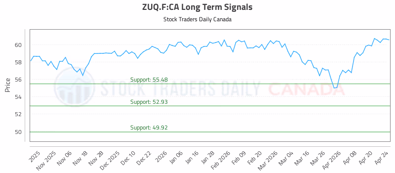 Stock Chart for ZUQ.F:CA