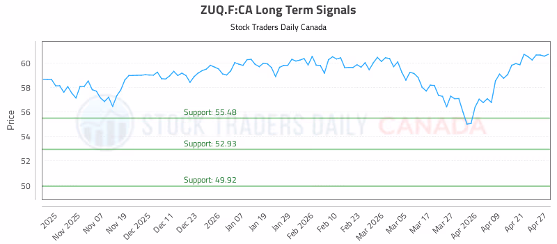 Stock Chart for ZUQ.F:CA