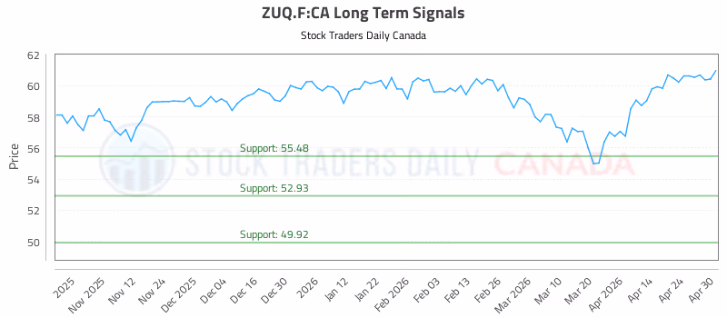 Stock Chart for ZUQ.F:CA