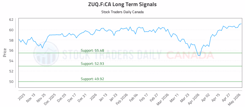 Stock Chart for ZUQ.F:CA