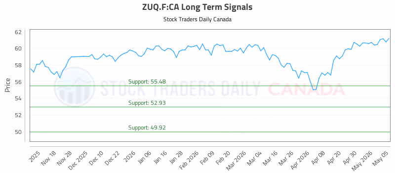 Stock Chart for ZUQ.F:CA
