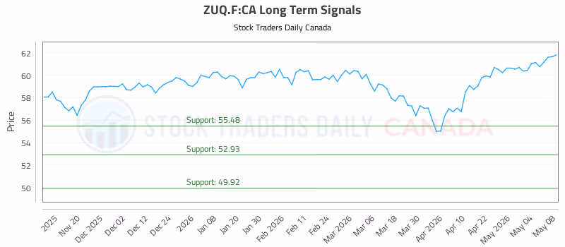 Stock Chart for ZUQ.F:CA