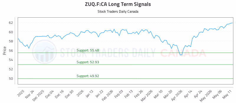 Stock Chart for ZUQ.F:CA