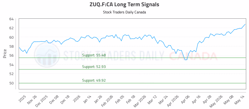 Stock Chart for ZUQ.F:CA