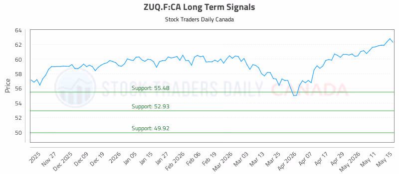 Stock Chart for ZUQ.F:CA