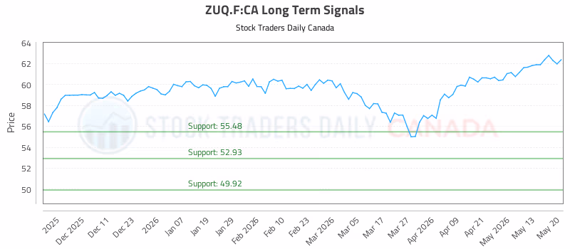 Stock Chart for ZUQ.F:CA