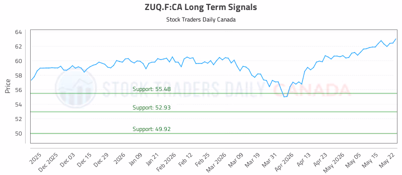 Stock Chart for ZUQ.F:CA