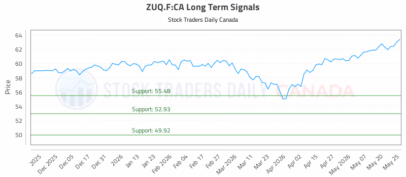 Stock Chart for ZUQ.F:CA