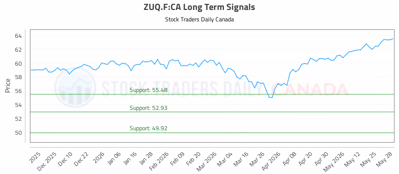 Stock Chart for ZUQ.F:CA